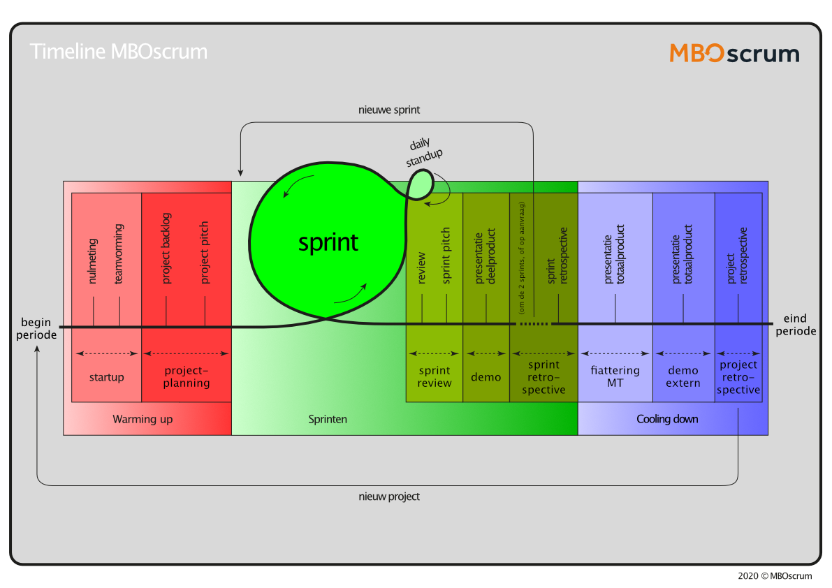 Timeline MBOscrum: Warming up, Sprinten en Cooling down
