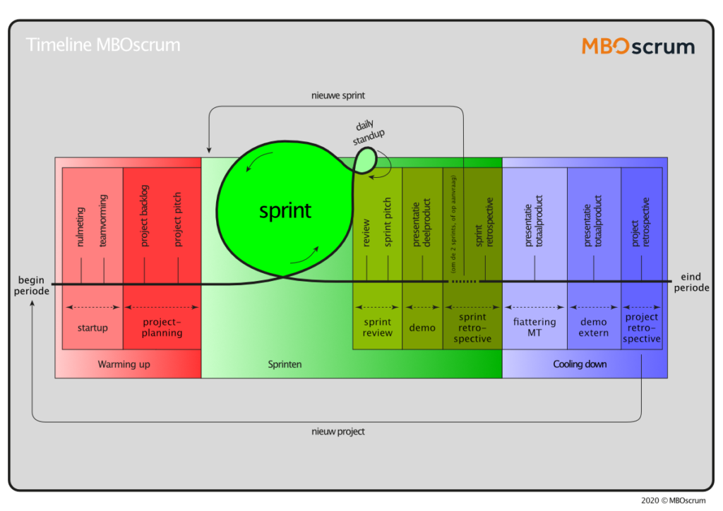 vaste structuur van MBOscrum